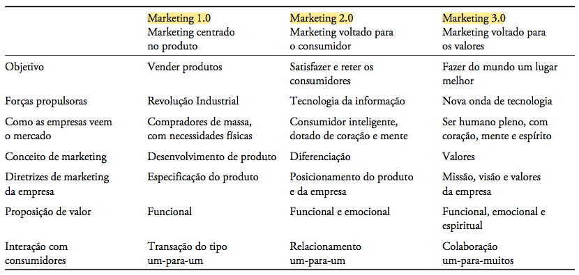 Marketing 3.0